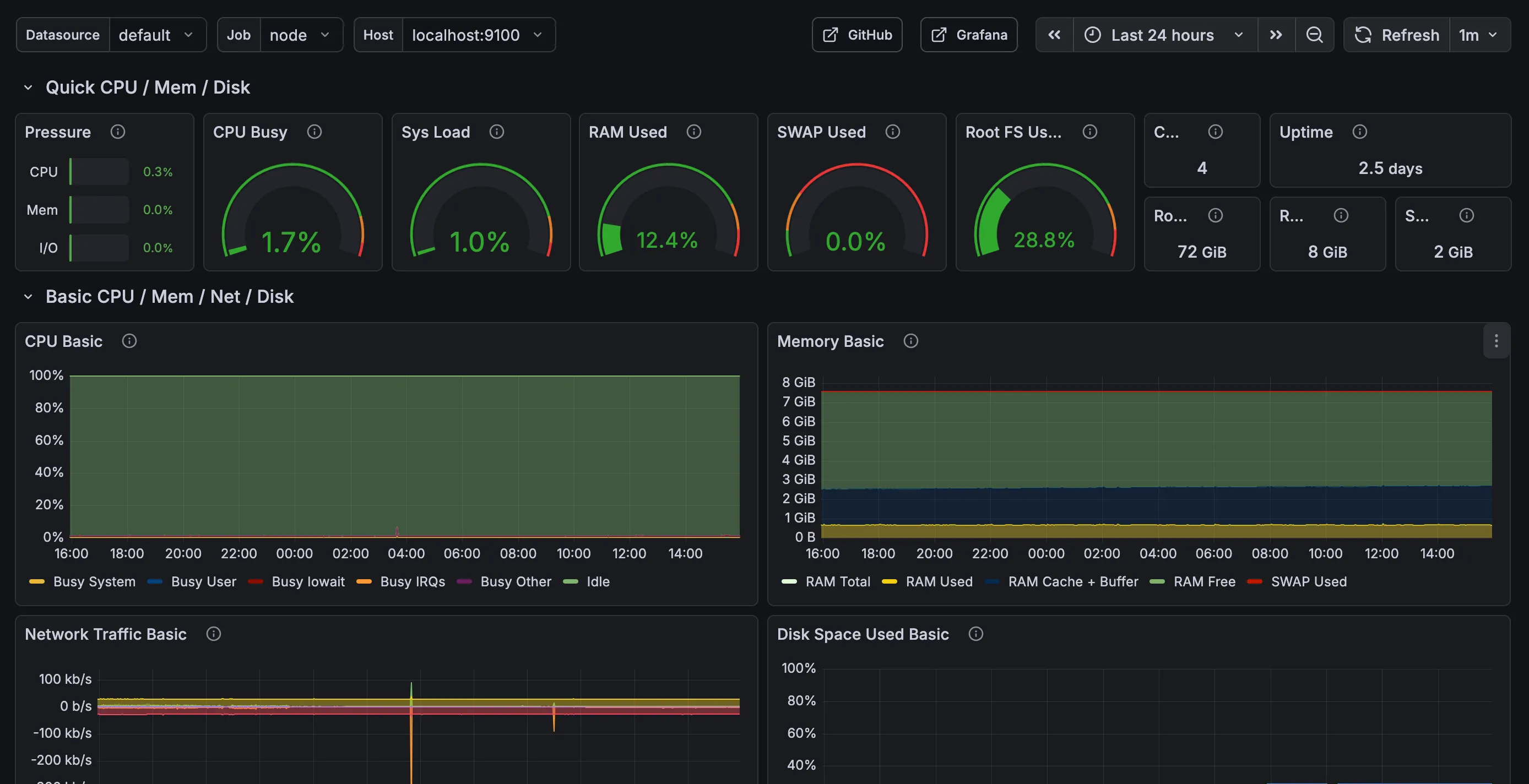 Grafana Node Exporter dashboard showing CPU, memory, disk, and network metrics